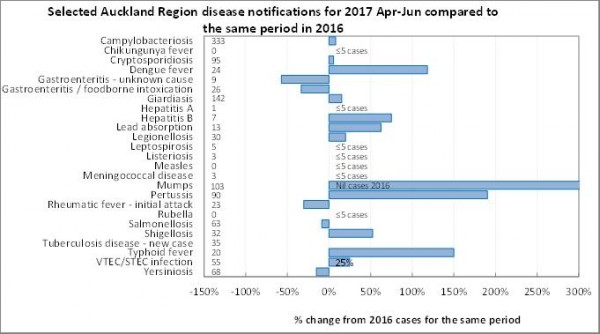 Disease surveillance 2017 - B