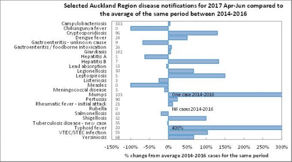 Disease surveillance 2017 - A